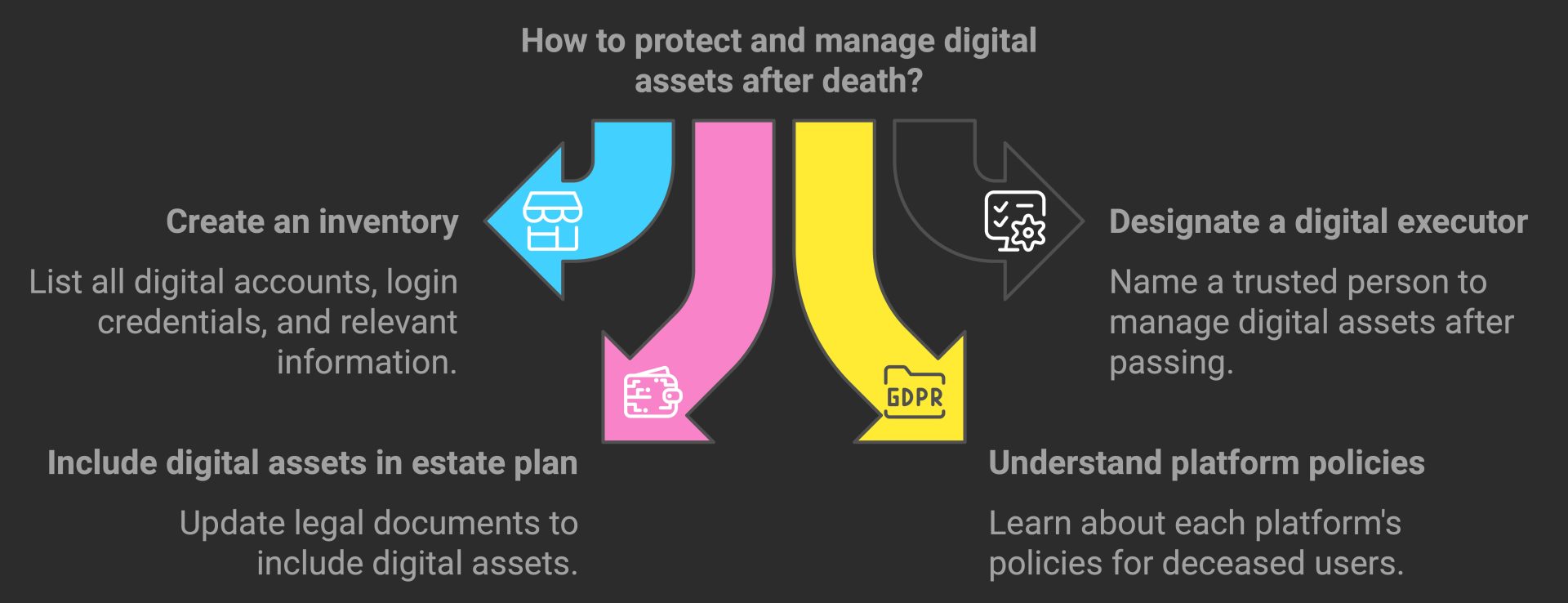 How to protect and manage digital assets after death?